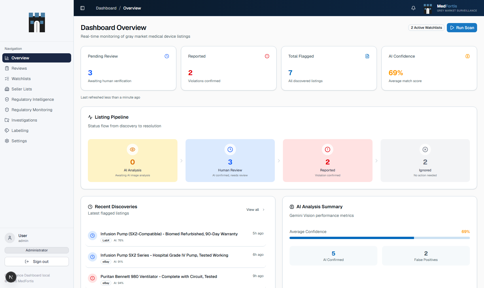 MedFortis dashboard overview showing Pending Review, Reported, Total Flagged and AI Confidence tiles, plus the listing pipeline from AI discovery through human review to takedown